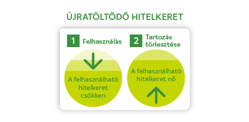 Újratöltődő hitelkeret